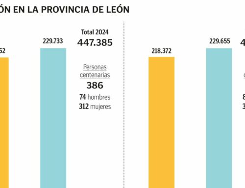 El PP asegura que León ‘gana’ población «a pesar del Gobierno de Pedro Sánchez»